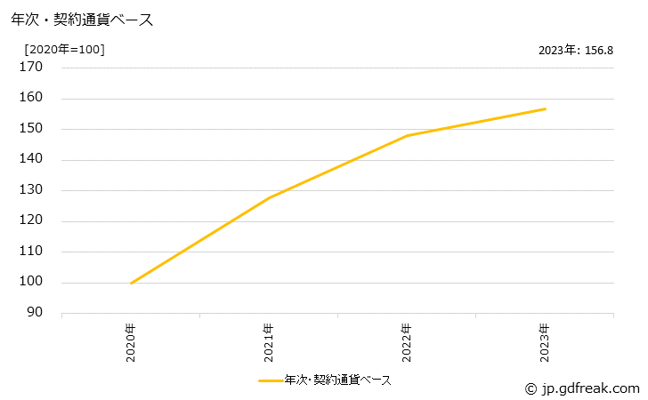 グラフ 銅伸銅品の価格(輸出品)の推移 年次・契約通貨ベース