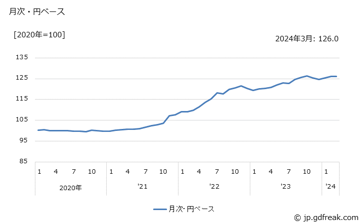 グラフ ボルト・ナット・リベット・スプリングの価格(輸出品)の推移 月次・円ベース