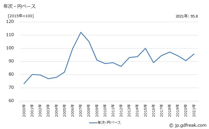 グラフ アルミニウム・同合金圧延品類の価格(輸出用)の推移 年次・円ベース