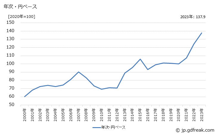 グラフ アルミニウムはくの価格(輸出用)の推移 年次・円ベース
