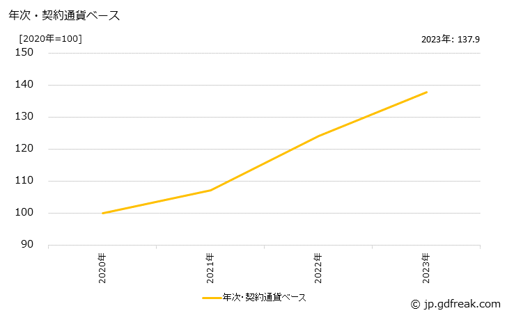 グラフ アルミニウムはくの価格(輸出用)の推移 年次・契約通貨ベース