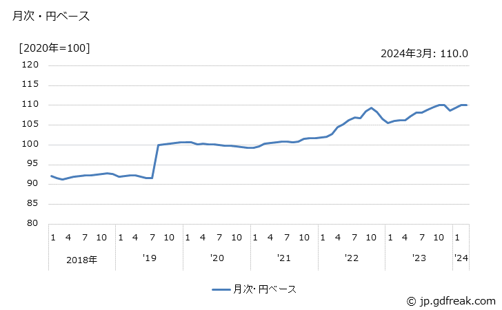 グラフ 錠・かぎ・建築用金物の価格(輸出品)の推移 月次・円ベース