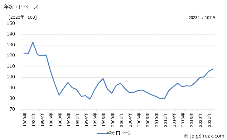 グラフ 錠・かぎ・建築用金物の価格(輸出品)の推移 年次・円ベース