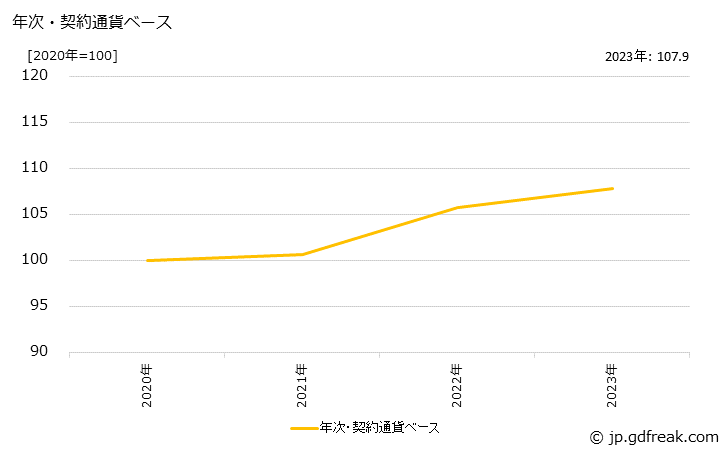 グラフ 錠・かぎ・建築用金物の価格(輸出品)の推移 年次・契約通貨ベース