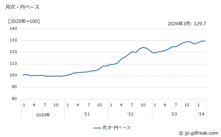 グラフ 金属製品の価格(輸出品)の推移 月次・円ベース