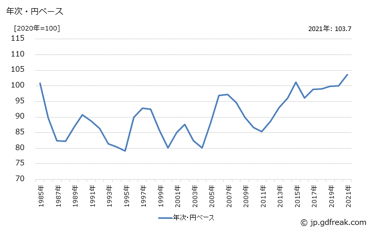 グラフ 金属製品の価格(輸出用)の推移 年次・円ベース