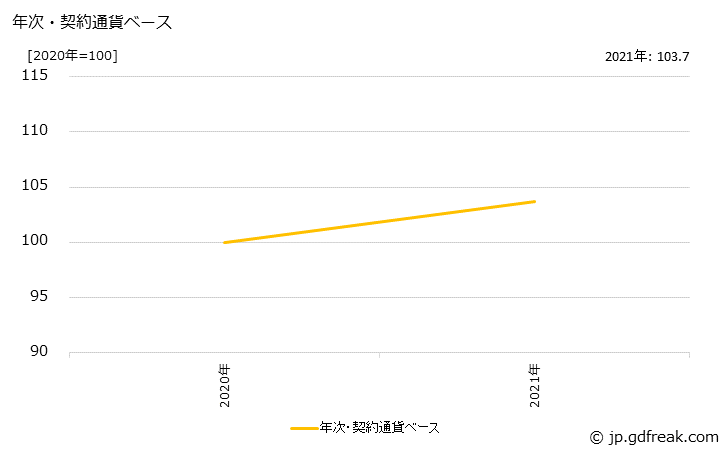 グラフ 金属製品の価格(輸出用)の推移 年次・契約通貨ベース