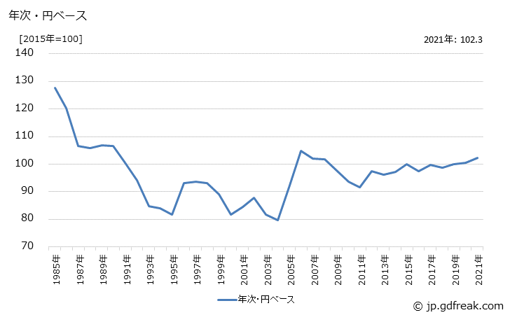グラフ 線製品の価格(輸出用)の推移 年次・円ベース