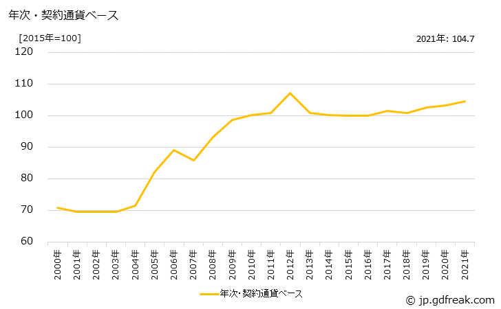 グラフ 線製品の価格(輸出用)の推移 年次・契約通貨ベース