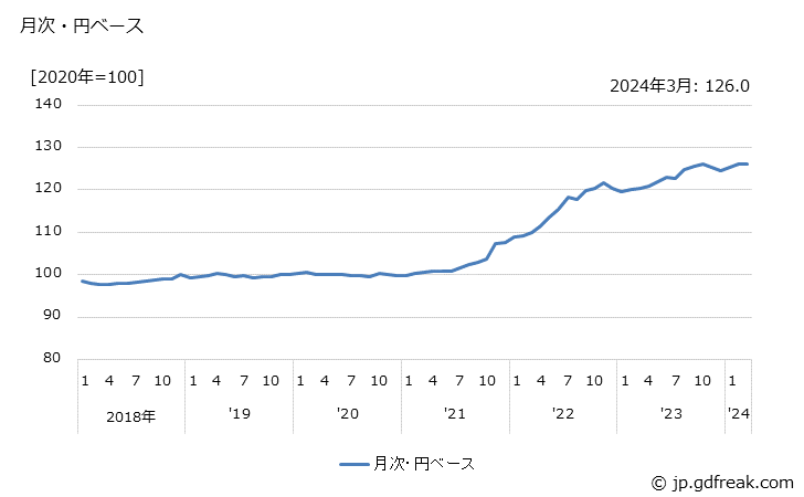 グラフ ボルト・ナット・ねじの価格(輸出品)の推移 月次・円ベース