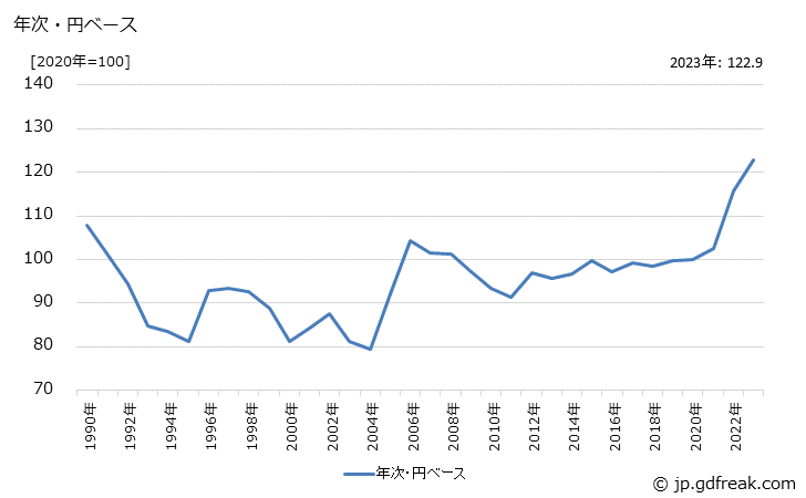 グラフ ボルト・ナット・ねじの価格(輸出品)の推移 年次・円ベース