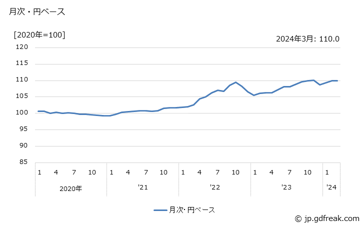 グラフ その他の金属製品の価格(輸出品)の推移 月次・円ベース