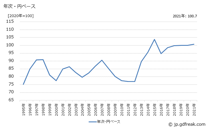 グラフ その他の金属製品の価格(輸出用)の推移 年次・円ベース