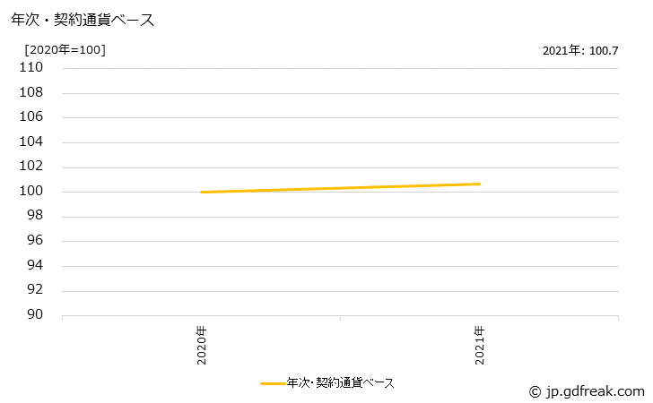 グラフ その他の金属製品の価格(輸出用)の推移 年次・契約通貨ベース
