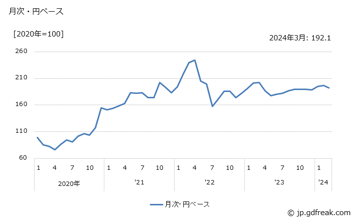 グラフ 建具用取付具の価格(輸出用)の推移 月次・円ベース
