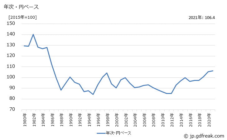 グラフ 建具用取付具の価格(輸出用)の推移 年次・円ベース