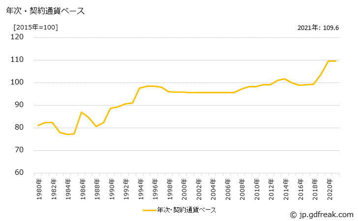 グラフ 建具用取付具の価格(輸出用)の推移 年次・契約通貨ベース