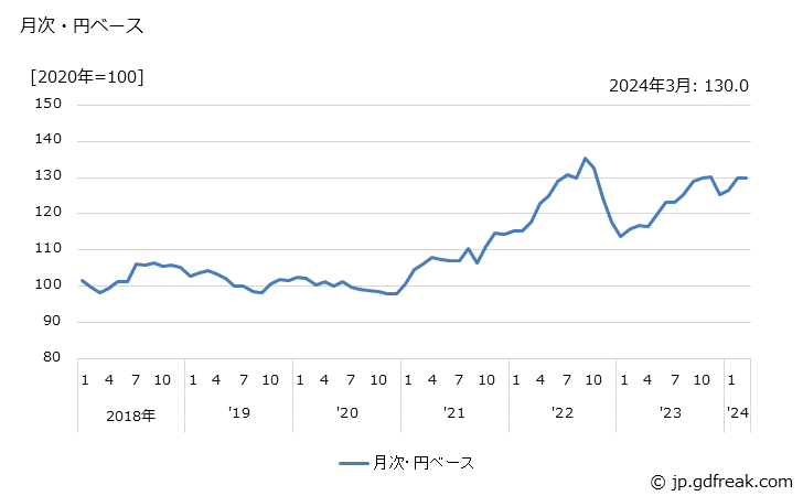グラフ ガス・石油機器の価格(輸出品)の推移 月次・円ベース