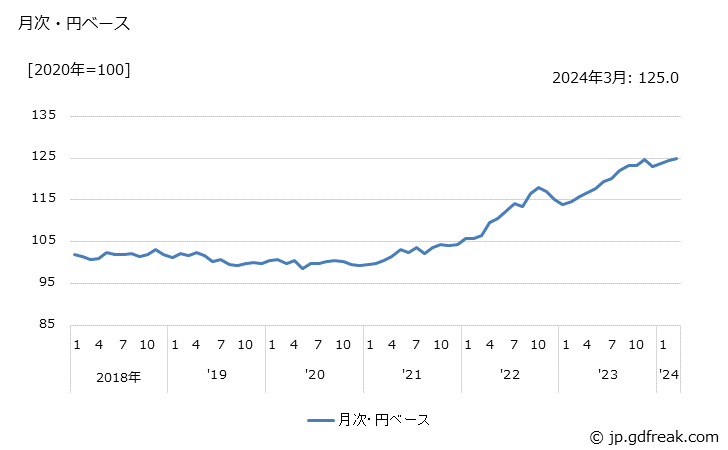 グラフ はん用・生産用・業務用機器の価格(輸出品)の推移 月次・円ベース
