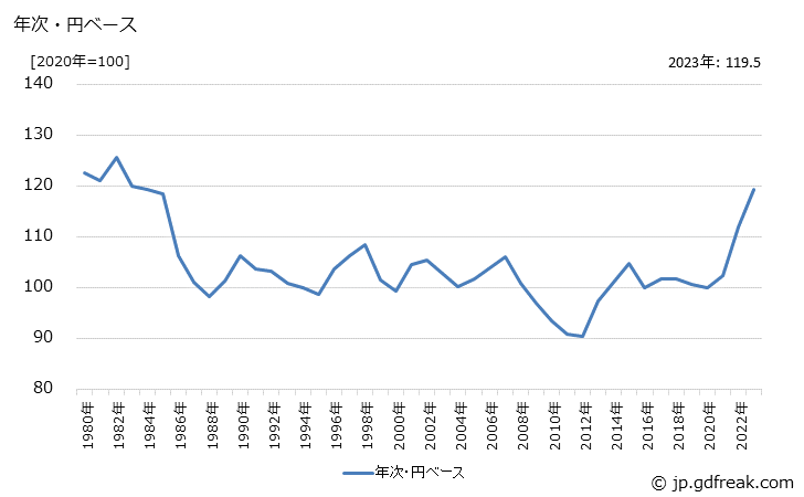 グラフ はん用・生産用・業務用機器の価格(輸出品)の推移 年次・円ベース