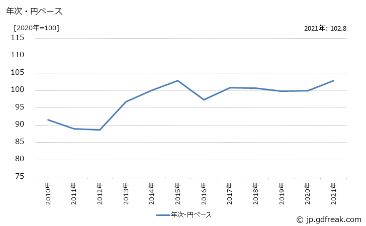 グラフ はん用機器の価格(輸出用)の推移 年次・円ベース