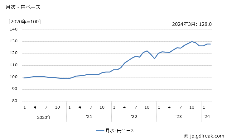 グラフ 原動機の価格(輸出品)の推移 月次・円ベース