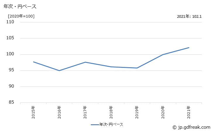 グラフ 原動機の価格(輸出品)の推移 年次・円ベース