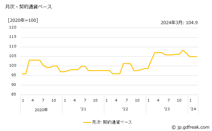 グラフ タービンの価格(輸出用)の推移 月次・契約通貨ベース