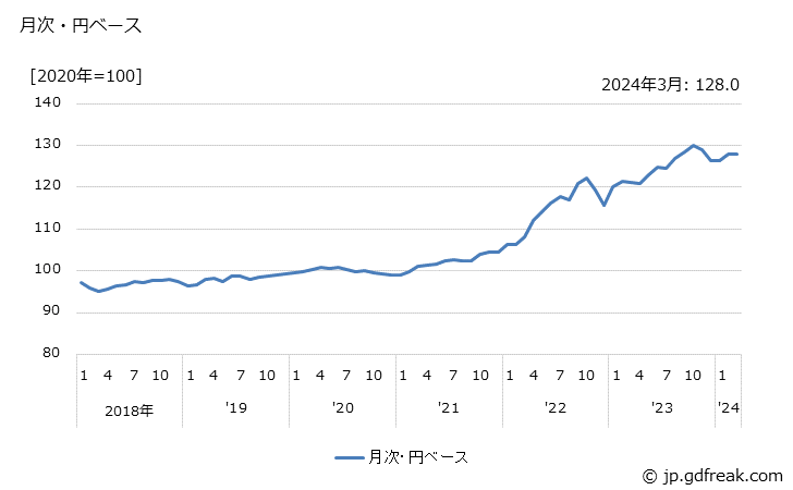 グラフ はん用内燃機関の価格(輸出品)の推移 月次・円ベース