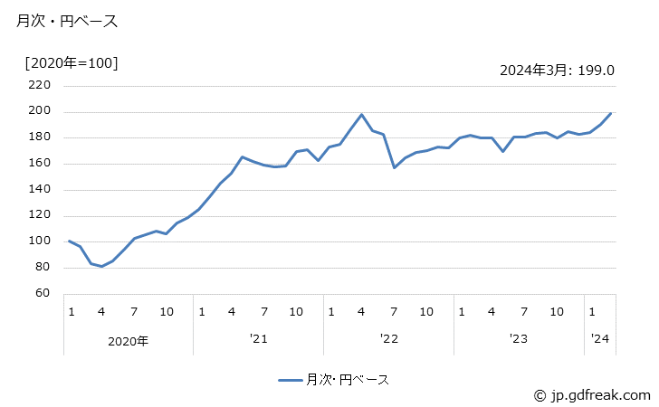 グラフ 非鉄金属屑の価格(輸出品)の推移 月次・円ベース