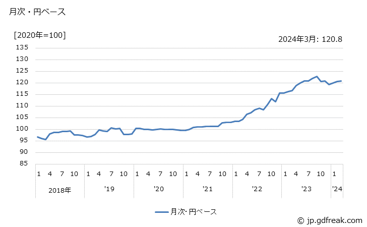 グラフ ポンプの価格(輸出品)の推移 月次・円ベース
