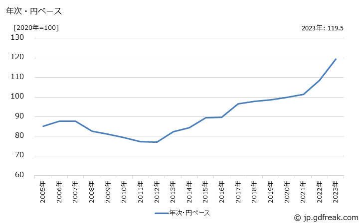 グラフ ポンプの価格(輸出品)の推移 年次・円ベース