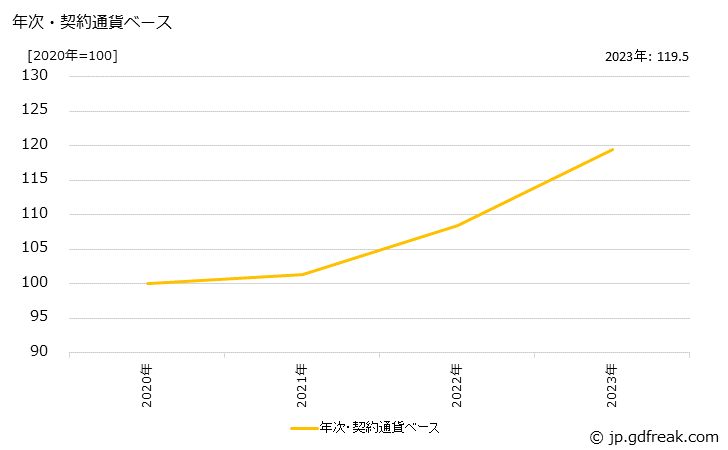 グラフ ポンプの価格(輸出品)の推移 年次・契約通貨ベース