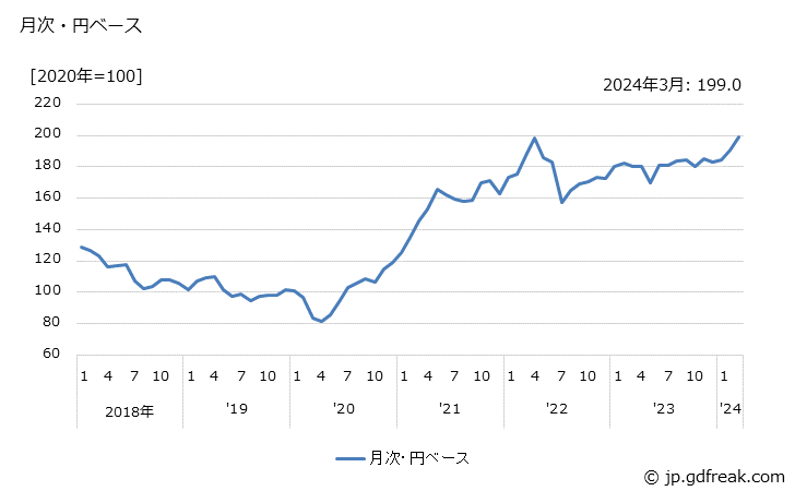 グラフ 銅屑の価格(輸出品)の推移 月次・円ベース