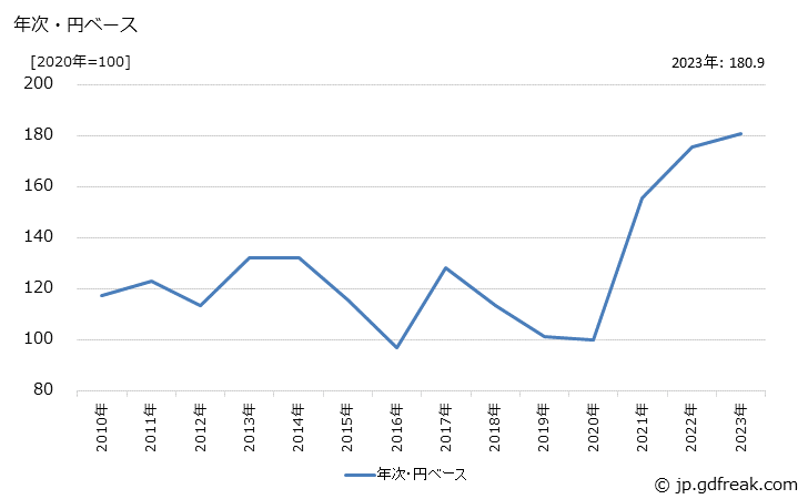 グラフ 銅屑の価格(輸出品)の推移 年次・円ベース