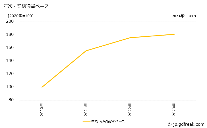 グラフ 銅屑の価格(輸出品)の推移 年次・契約通貨ベース