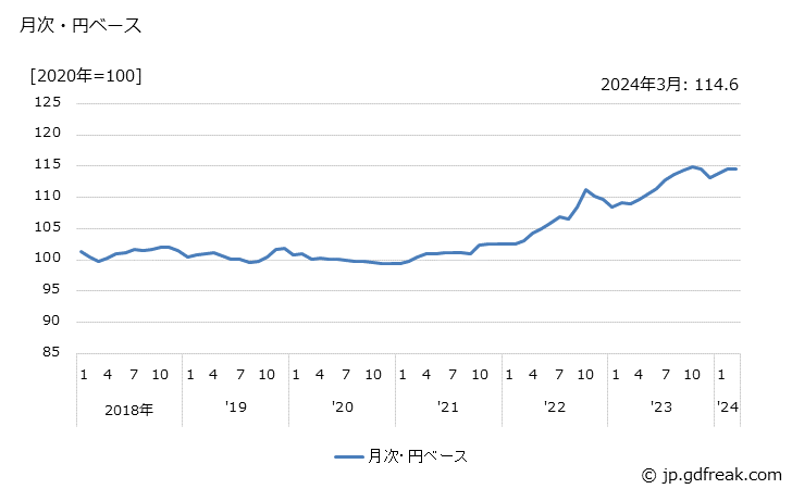 グラフ 油空圧機器の価格(輸出品)の推移 月次・円ベース
