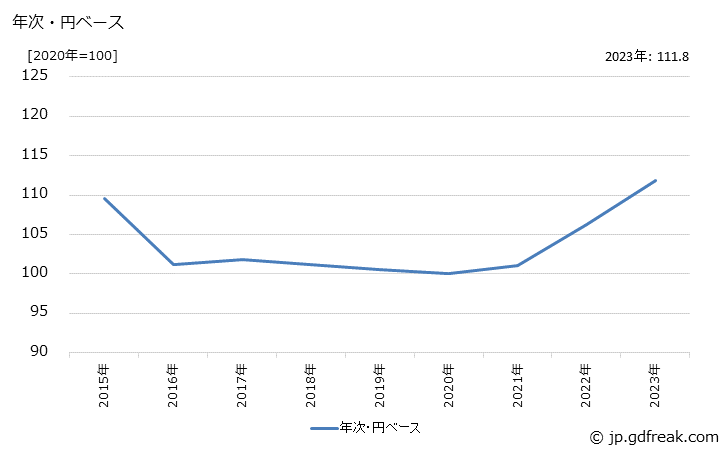 グラフ 油空圧機器の価格(輸出品)の推移 年次・円ベース