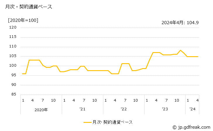 グラフ タービンの価格(輸出品)の推移 月次・契約通貨ベース