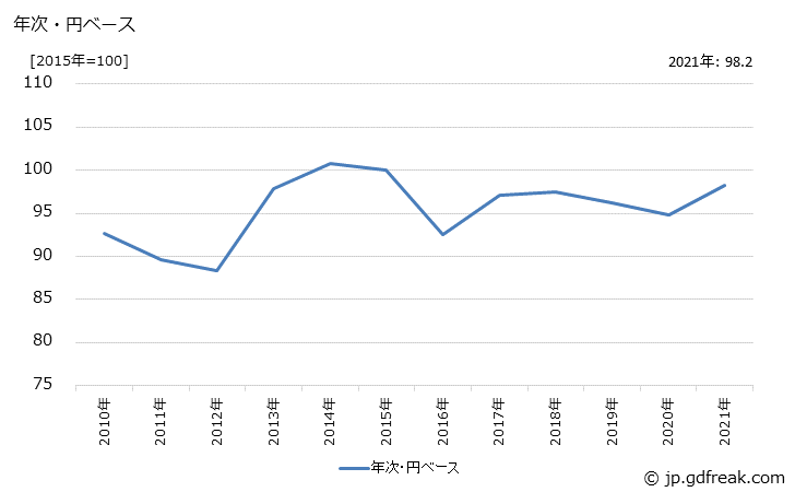 グラフ 動力伝導装置・軸受の価格(輸出用)の推移 年次・円ベース