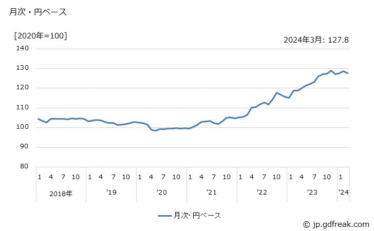 グラフ 動力伝導装置の価格(輸出品)の推移 月次・円ベース