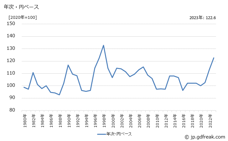 グラフ 玉軸受の価格(輸出品)の推移 年次・円ベース