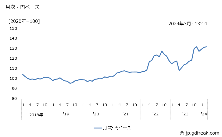グラフ ころ軸受の価格(輸出品)の推移 月次・円ベース
