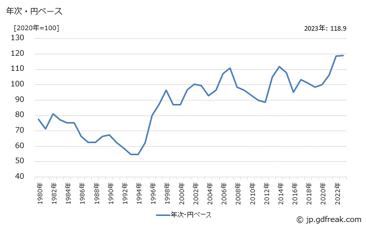 グラフ ころ軸受の価格(輸出品)の推移 年次・円ベース