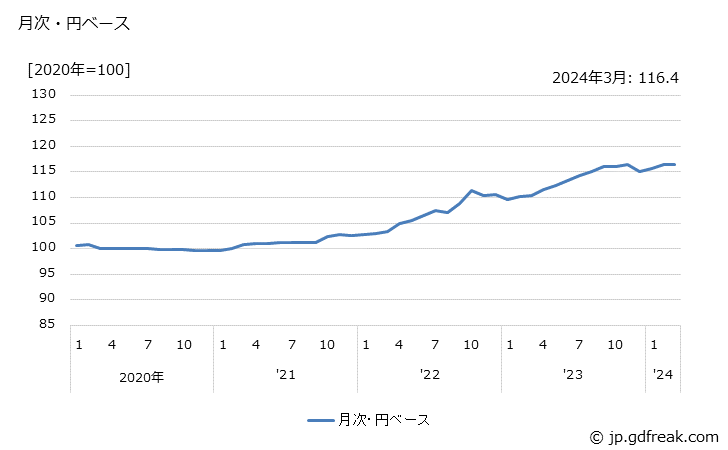 グラフ ポンプ・圧縮機の価格(輸出品)の推移 月次・円ベース