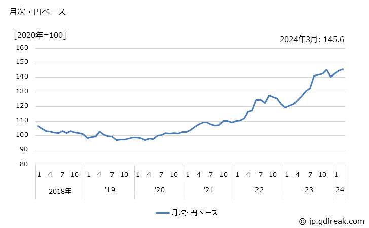 グラフ 業務用エアコンの価格(輸出品)の推移 月次・円ベース