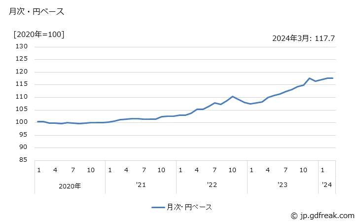 グラフ 圧縮機の価格(輸出品)の推移 月次・円ベース