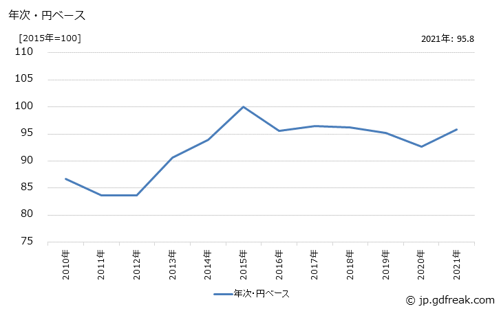 グラフ その他のはん用機器の価格(輸出用)の推移 年次・円ベース
