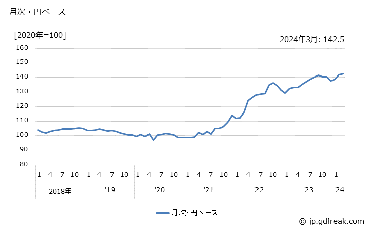 グラフ バルブの価格(輸出品)の推移 月次・円ベース