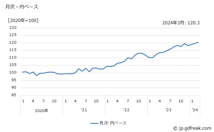 グラフ 生産用機器の価格(輸出品)の推移 月次・円ベース